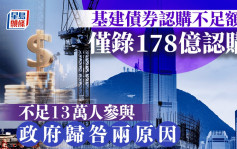 基建债认购不足额 仅录178亿认购 不足13万人参与 政府：新股活跃及减息预期影响