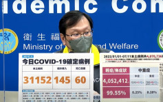 台湾新确诊再破三万 死亡数创近两月新低 