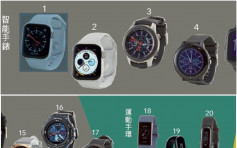 消委會：智能手錶估算步數偏差大 最貴表現反最差