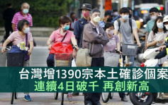 台湾增1390宗本土确诊 连续4日破千再创新高
