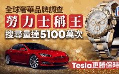 全球奢华品牌调查 劳力士称王 搜寻量达5100万次 Tesla更胜保时捷