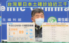 台湾新增本土确诊2969宗 新北占1千宗