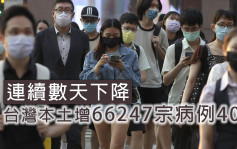 台灣本土增66247宗病例40死 連續幾天下降
