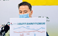 【教育要聞】調查：應屆文憑試生 僅15%有意內地升學