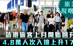 旅业现曙光｜访港旅客上月开始回升 4.8万人次入境上升17%