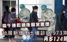 台灣新增82973宗本土確診 再多124死