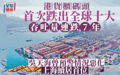 港貨櫃碼頭首次跌出全球十大 吞吐量連跌7年 吳天海曾預警情況惡化 上海續居首位