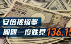 圆汇一度跌见136.15 安倍被枪击失意识送院