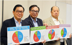 53%受訪者撐東大嶼填海 經民聯倡發高息填海債券