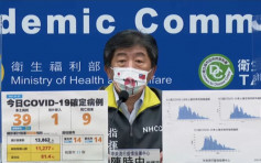 台灣新增39宗本土確診再多9人死亡 桃園地勤染疫將進行大規模檢測