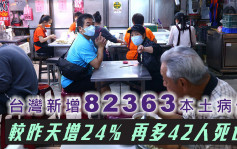 台灣新增82363本土病例 再多42人死亡