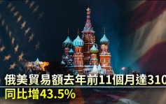 俄美贸易额去年前11个月达310亿 同比增43.5% 
