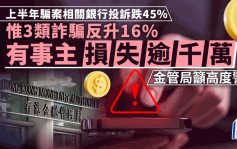 金管局称上半年骗案相关银行投诉跌45% 惟3类诈骗反升16% 有事主损失逾千万