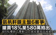 凯帆轩银主盘6客争 抢贵18%至580万拍出 8月私楼录「零动工」落成量按月减逾4成