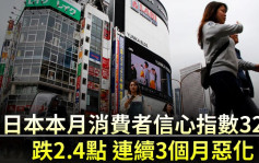 日本消費者信心指數跌2.4點 連續3個月惡化