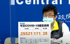 台湾新增逾2.5万宗本土确诊 离世个案28宗创2个月新低 