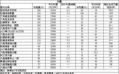 【失守(确诊)屋苑】太古城周末录连录成交