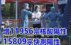 疫情消息｜香港逾76萬人染疫 4568人死亡