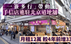 「一簽多行」帶動 手信店進駐尖區北京道地舖 月租12萬 較4年前加幅33%