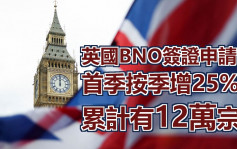 首季英国BNO签证申请按季增25% 按年则跌57%