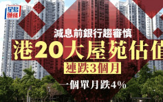 港20大屋苑估值连跌3个月 减息前银行趋审慎 一个单月跌4%