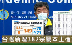 台灣新增531宗確診382宗屬本土 將大規模採購抗病毒藥物