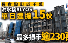 洪水桥#LYOS单日连挞15伙 遭长实杀订近千万 最多损手逾230万离场