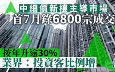 撤辣后投资客扫中细价楼增 首7月录6800宗成交 按年升逾30%