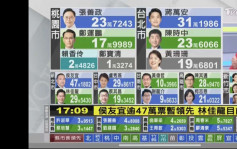 台灣九合一選舉｜藍營14縣市領先 蔣萬安票壓陳時中