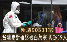 再创新高｜台湾新增9.3万宗确诊 再多59人死