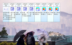 【濕笠笠】明最高25度濕度達100% 周日季候風到低見17度