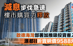 減息步伐急速 樓市購買力釋放 啟德海灣部署加推吸投資客入市 滙都II折實呎價9588元起