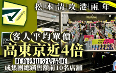 松本清攻港兩年 客人平均單價高東京近4倍 旺角及沙田店最旺