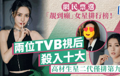 網民票選「靚到癲」女星排行榜！兩位TVB視后殺入十大  高材生星二代僅排第九