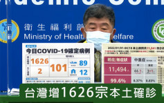台湾增1626宗本土确诊 新北两岁童抢救6天不治