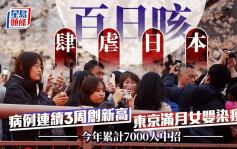 遊日注意︱日本百日咳疫情連續3周創新高  東京滿月女嬰染疫死亡