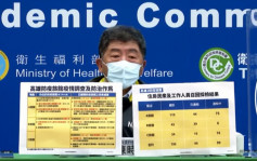 台灣新增40宗本土確診 春節以來最多