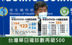 台灣確診數再破500 本土病例佔384宗