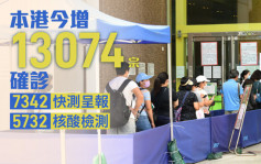 第5波疫情｜新增13074宗确诊 至今逾108万人感染