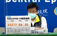 台灣增33377宗本土確診 再多38人死亡
