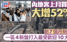 內地客上月買樓大增52% 創7個月新高 一區4新盤打入最受歡迎10大