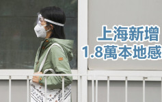 上海新增1.8萬本地感染 單日回落至2萬宗以下