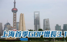 上海首季GDP增长3.1%