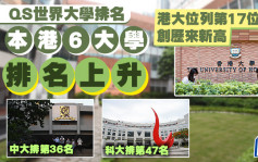 QS世界大学排名｜本港6大学排名上升 港大位列第17位 创历来新高