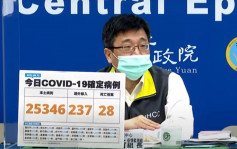 台灣新增25346宗確診 再多28人死亡