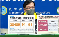 台灣增2.8萬宗本土病例 創近兩個月來新低