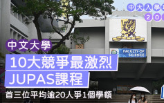 中大入学攻略2025｜10大竞争最激烈JUPAS联招课程 首三位平均逾20人争1学额