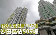 全港確診大廈約5167幢 沙田佔509幢仍屬重災區 