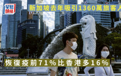 新加坡去年吸引1360万旅客人次 恢复疫前71%比香港多16%