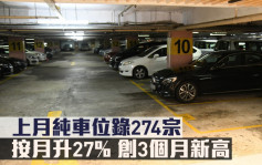 研究报告｜上月纯车位录274宗 按月升27% 创3个月新高